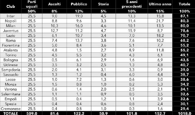 皇家马德里在17轮联赛过后取得13胜3平1负的战绩，目前以42个积分排名西甲第2名位置。